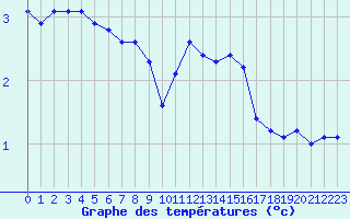 Courbe de tempratures pour Herhet (Be)