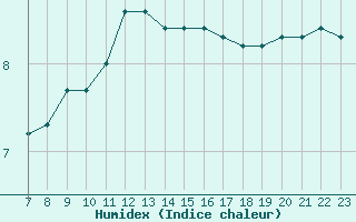 Courbe de l'humidex pour Laqueuille (63)