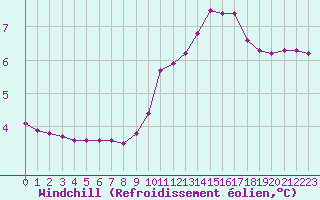 Courbe du refroidissement olien pour Recoubeau (26)