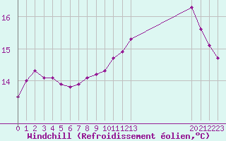 Courbe du refroidissement olien pour Douzens (11)