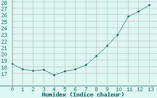 Courbe de l'humidex pour Xonrupt-Longemer (88)