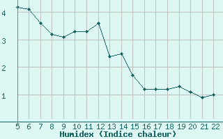 Courbe de l'humidex pour Bonnecombe - Les Salces (48)