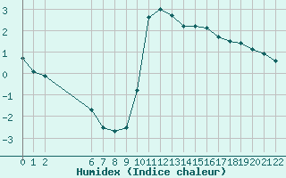 Courbe de l'humidex pour Colmar-Ouest (68)