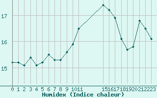 Courbe de l'humidex pour Hyres (83)