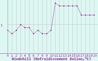 Courbe du refroidissement olien pour Rmering-ls-Puttelange (57)