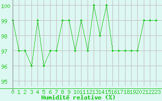 Courbe de l'humidit relative pour Herserange (54)