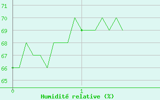 Courbe de l'humidit relative pour Colombier Jeune (07)