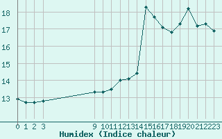 Courbe de l'humidex pour Cap Bar (66)