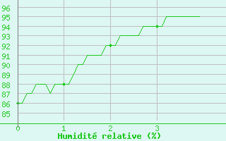 Courbe de l'humidit relative pour Saint-Sgal (29)