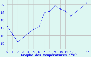 Courbe de tempratures pour Pirou (50)