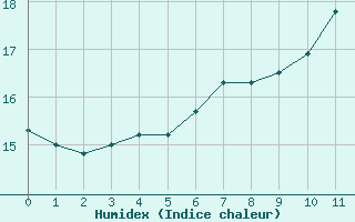 Courbe de l'humidex pour Bellengreville (14)