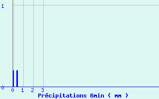 Diagramme des prcipitations pour Segonzac (16)