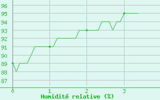 Courbe de l'humidit relative pour Cerisy la Salle (50)