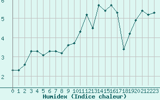 Courbe de l'humidex pour Haegen (67)