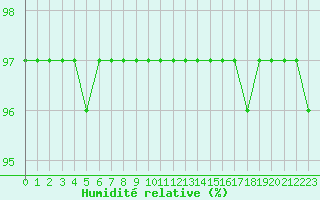 Courbe de l'humidit relative pour Laqueuille (63)