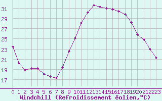 Courbe du refroidissement olien pour Grasque (13)