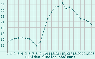 Courbe de l'humidex pour Gourdon (46)