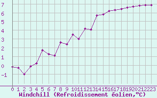 Courbe du refroidissement olien pour Lobbes (Be)