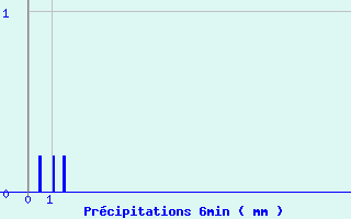Diagramme des prcipitations pour Brinay (18)