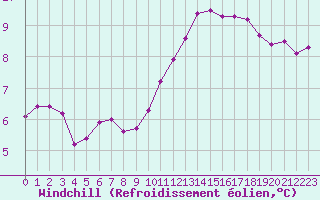 Courbe du refroidissement olien pour Monts-sur-Guesnes (86)