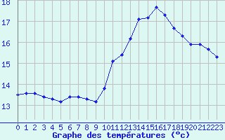 Courbe de tempratures pour Potes / Torre del Infantado (Esp)