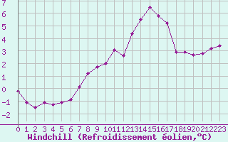 Courbe du refroidissement olien pour Saint-Nazaire-d