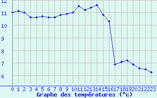 Courbe de tempratures pour Blois (41)