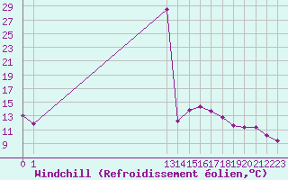 Courbe du refroidissement olien pour Saint-Jean-de-Liversay (17)