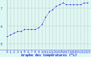 Courbe de tempratures pour Valleroy (54)