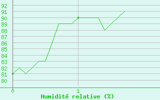 Courbe de l'humidit relative pour Maurs (15)