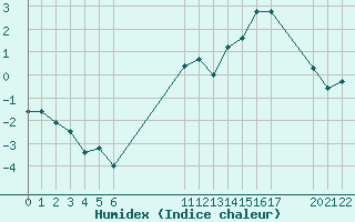 Courbe de l'humidex pour Saint-Haon (43)