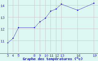 Courbe de tempratures pour Guidel (56)