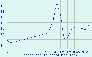 Courbe de tempratures pour San Chierlo (It)