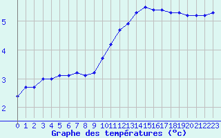 Courbe de tempratures pour Chne-Lglise (Be)