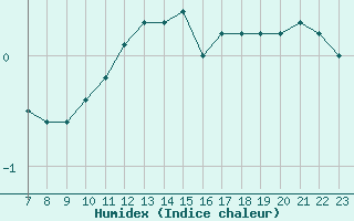 Courbe de l'humidex pour Colmar-Ouest (68)