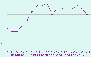 Courbe du refroidissement olien pour Colmar-Ouest (68)