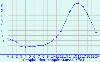 Courbe de tempratures pour Samatan (32)