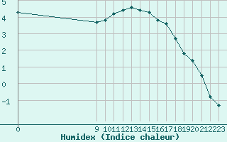 Courbe de l'humidex pour Dolembreux (Be)