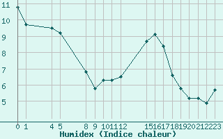 Courbe de l'humidex pour Saint-Haon (43)