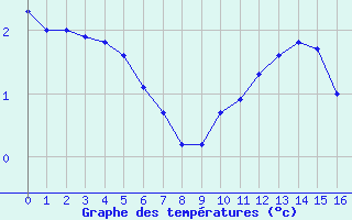 Courbe de tempratures pour Lemberg (57)