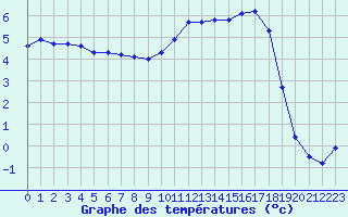 Courbe de tempratures pour Lhospitalet (46)