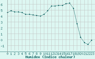 Courbe de l'humidex pour Lhospitalet (46)