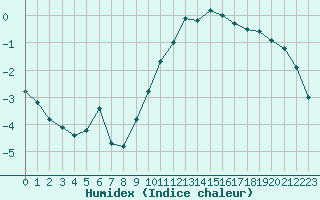 Courbe de l'humidex pour Saint-Brieuc (22)