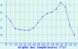 Courbe de tempratures pour Cerisiers (89)