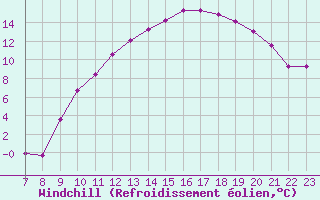 Courbe du refroidissement olien pour Colmar-Ouest (68)