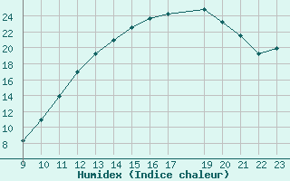 Courbe de l'humidex pour Aigrefeuille d'Aunis (17)