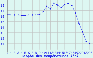 Courbe de tempratures pour Sgur-le-Chteau (19)