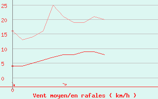 Courbe de la force du vent pour Marseille - Vaudrans (13)