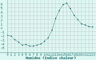 Courbe de l'humidex pour Angoulme - Brie Champniers (16)