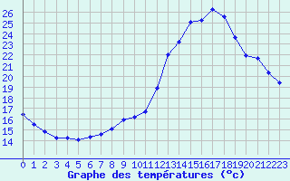 Courbe de tempratures pour Tour-en-Sologne (41)